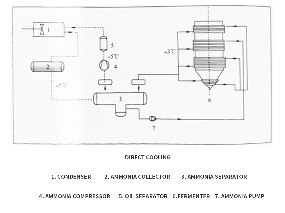 Cooling mode Fermentation Tank，Indirect cooling mode，Direct cooling mode
